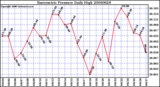 Milwaukee Weather Barometric Pressure Daily High