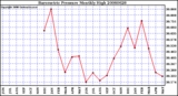 Milwaukee Weather Barometric Pressure Monthly High