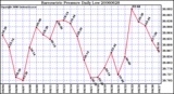 Milwaukee Weather Barometric Pressure Daily Low