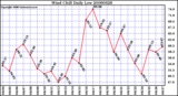 Milwaukee Weather Wind Chill Daily Low