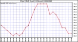 Milwaukee Weather Wind Chill (Last 24 Hours)