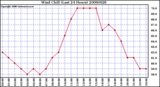 Milwaukee Weather Wind Chill (Last 24 Hours)