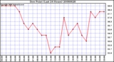 Milwaukee Weather Dew Point (Last 24 Hours)