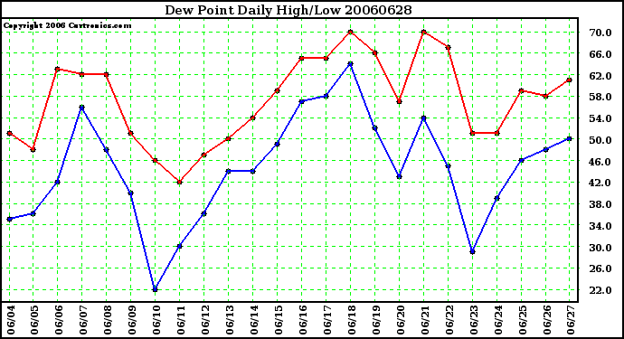 Milwaukee Weather Dew Point Daily High/Low