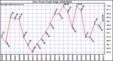 Milwaukee Weather Dew Point Daily High