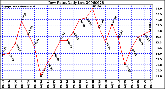 Milwaukee Weather Dew Point Daily Low