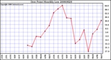 Milwaukee Weather Dew Point Monthly Low