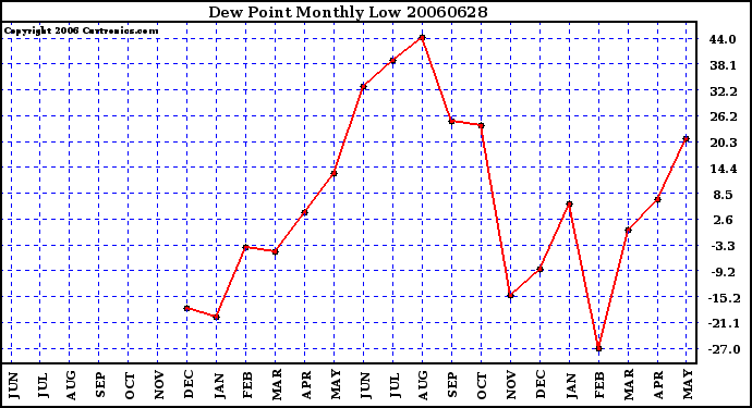 Milwaukee Weather Dew Point Monthly Low