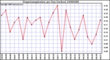 Milwaukee Weather Evapotranspiration per Day (Inches)