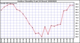 Milwaukee Weather Outdoor Humidity (Last 24 Hours)