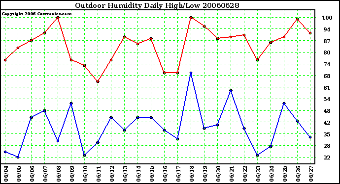 Milwaukee Weather Outdoor Humidity Daily High/Low