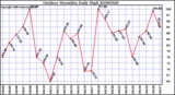 Milwaukee Weather Outdoor Humidity Daily High