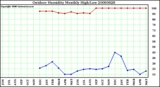 Milwaukee Weather Outdoor Humidity Monthly High/Low