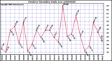 Milwaukee Weather Outdoor Humidity Daily Low