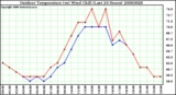 Milwaukee Weather Outdoor Temperature (vs) Wind Chill (Last 24 Hours)