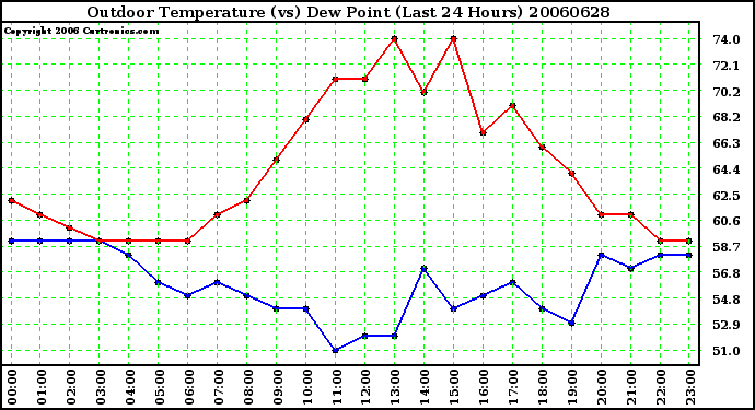 Milwaukee Weather Outdoor Temperature (vs) Dew Point (Last 24 Hours)