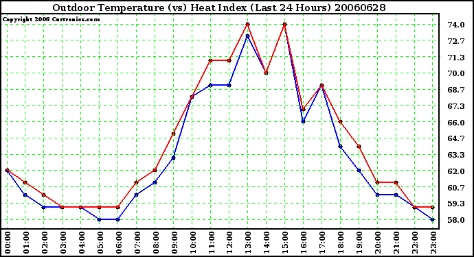 Milwaukee Weather Outdoor Temperature (vs) Heat Index (Last 24 Hours)