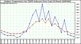 Milwaukee Weather Outdoor Temperature (vs) THSW Index per Hour (Last 24 Hours)