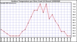 Milwaukee Weather Outdoor Temperature per Hour (Last 24 Hours)