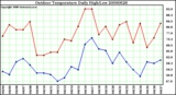 Milwaukee Weather Outdoor Temperature Daily High/Low