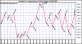 Milwaukee Weather Outdoor Temperature Daily High