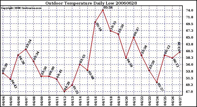 Milwaukee Weather Outdoor Temperature Daily Low