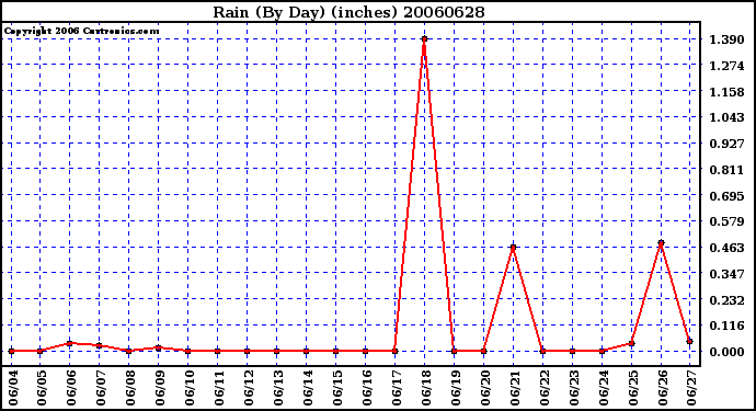 Milwaukee Weather Rain (By Day) (inches)