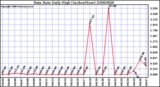 Milwaukee Weather Rain Rate Daily High (Inches/Hour)