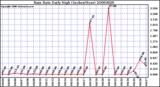 Milwaukee Weather Rain Rate Daily High (Inches/Hour)