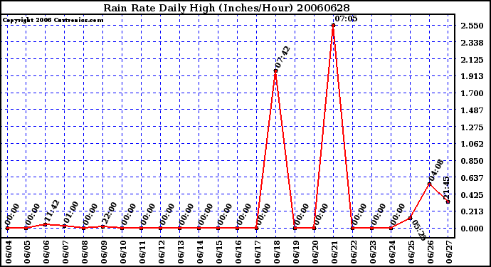 Milwaukee Weather Rain Rate Daily High (Inches/Hour)