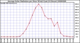 Milwaukee Weather Average Solar Radiation per Hour W/m2 (Last 24 Hours)