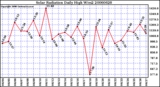 Milwaukee Weather Solar Radiation Daily High W/m2