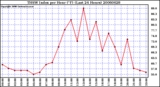 Milwaukee Weather THSW Index per Hour (F) (Last 24 Hours)