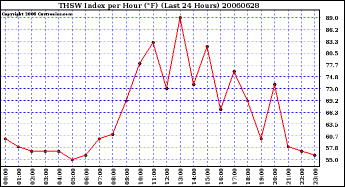 Milwaukee Weather THSW Index per Hour (F) (Last 24 Hours)