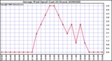 Milwaukee Weather Average Wind Speed (Last 24 Hours)