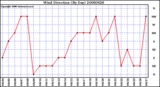 Milwaukee Weather Wind Direction (By Day)