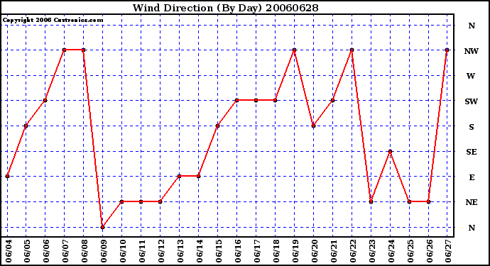 Milwaukee Weather Wind Direction (By Day)