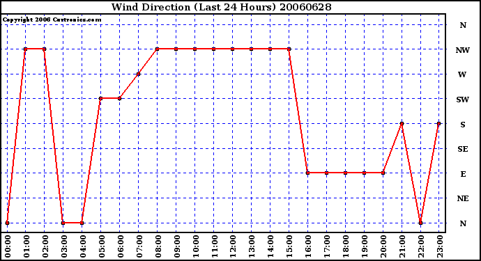 Milwaukee Weather Wind Direction (Last 24 Hours)