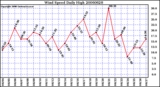 Milwaukee Weather Wind Speed Daily High