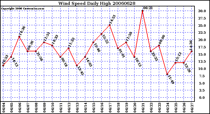 Milwaukee Weather Wind Speed Daily High