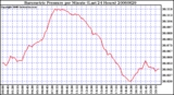 Milwaukee Weather Barometric Pressure per Minute (Last 24 Hours)