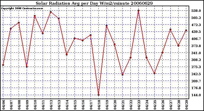 Milwaukee Weather Solar Radiation Avg per Day W/m2/minute