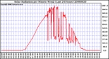 Milwaukee Weather Solar Radiation per Minute W/m2 (Last 24 Hours)