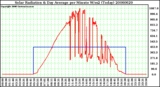 Milwaukee Weather Solar Radiation & Day Average per Minute W/m2 (Today)