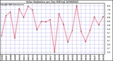 Milwaukee Weather Solar Radiation per Day KW/m2