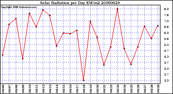 Milwaukee Weather Solar Radiation per Day KW/m2