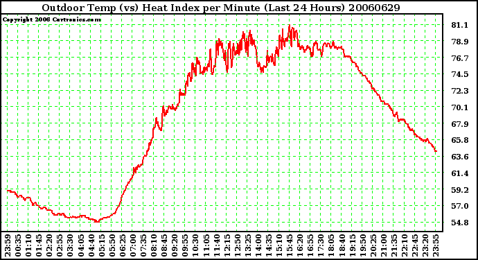 Milwaukee Weather Outdoor Temp (vs) Heat Index per Minute (Last 24 Hours)