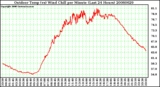 Milwaukee Weather Outdoor Temp (vs) Wind Chill per Minute (Last 24 Hours)