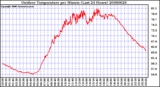 Milwaukee Weather Outdoor Temperature per Minute (Last 24 Hours)