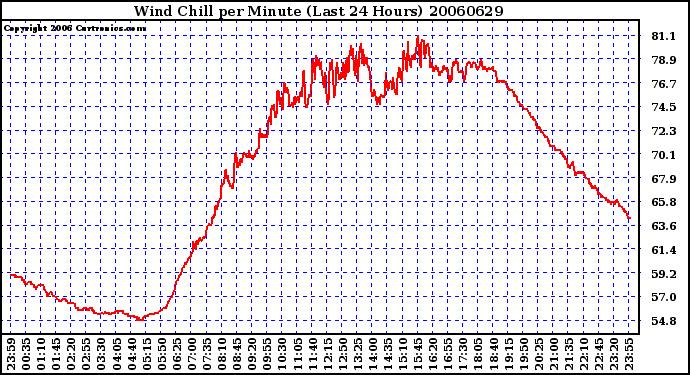 Milwaukee Weather Wind Chill per Minute (Last 24 Hours)